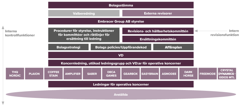 Bolagsstyrning - Embracer Group